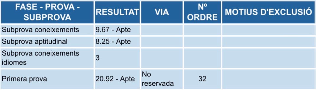 Llista oficial de resultats de l'oposició